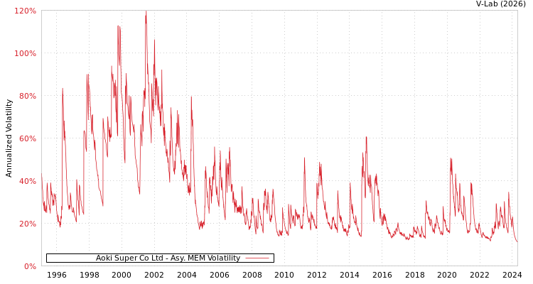 graph of Aoki Super Co Ltd AMEM