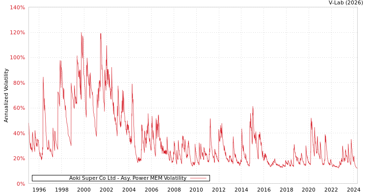 graph of Aoki Super Co Ltd APMEM