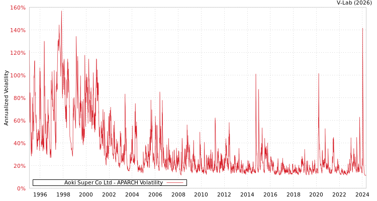 graph of Aoki Super Co Ltd APARCH