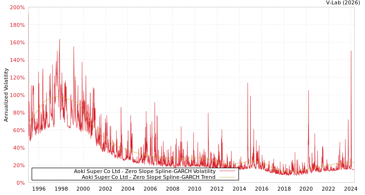 graph of Aoki Super Co Ltd S0GARCH