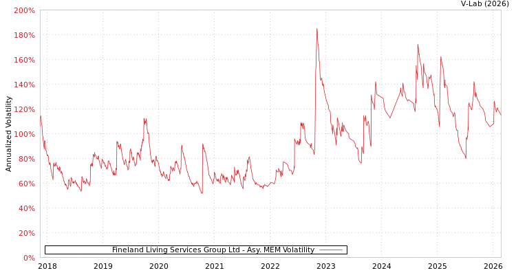 graph of Fineland Living Services Group Ltd AMEM