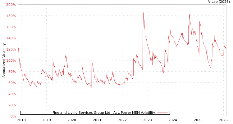 graph of Fineland Living Services Group Ltd APMEM