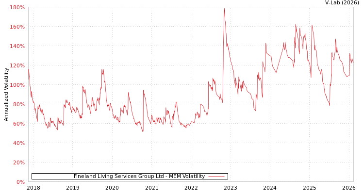 graph of Fineland Living Services Group Ltd MEM