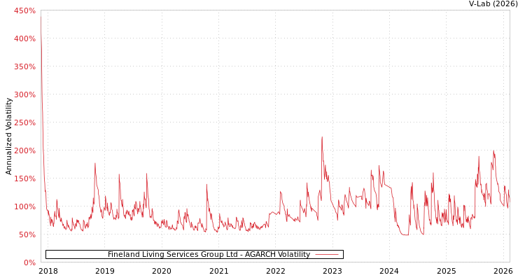 graph of Fineland Living Services Group Ltd AGARCH