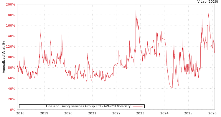 graph of Fineland Living Services Group Ltd APARCH