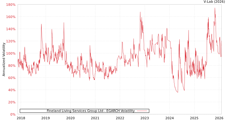 graph of Fineland Living Services Group Ltd EGARCH