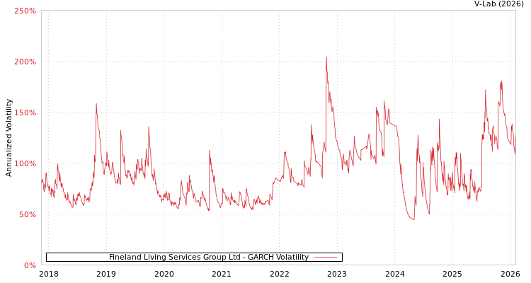 graph of Fineland Living Services Group Ltd GARCH