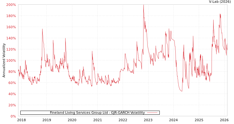 graph of Fineland Living Services Group Ltd GJR-GARCH