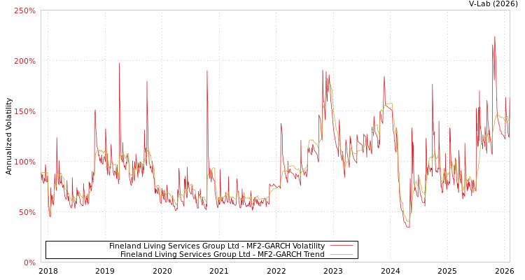 graph of Fineland Living Services Group Ltd MF2-GARCH