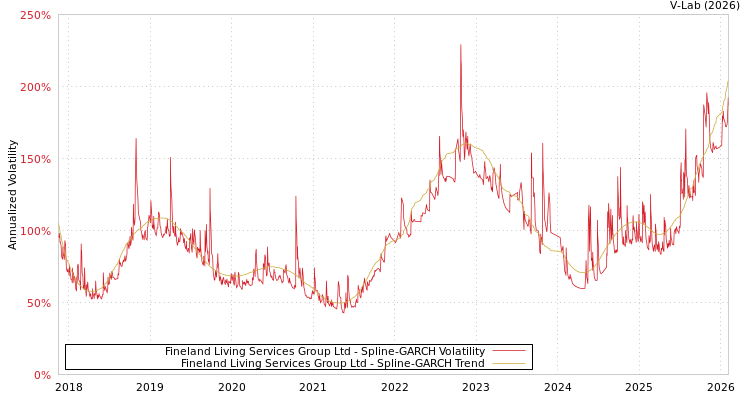 graph of Fineland Living Services Group Ltd SGARCH