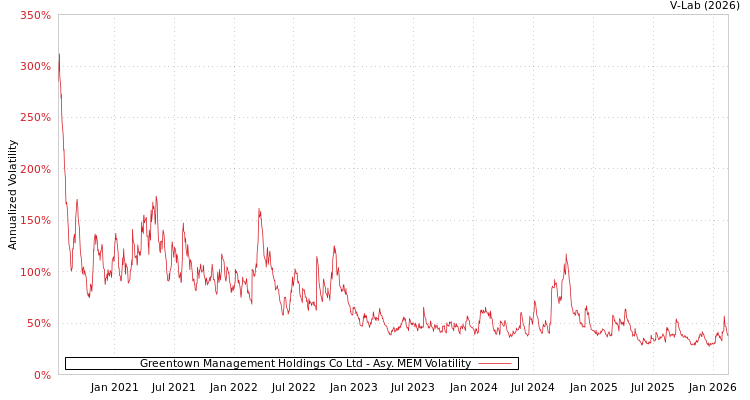 graph of Greentown Management Holdings Co Ltd AMEM