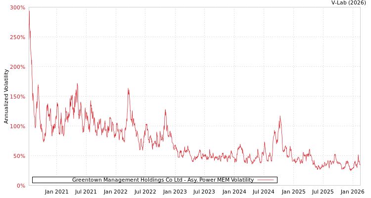 graph of Greentown Management Holdings Co Ltd APMEM