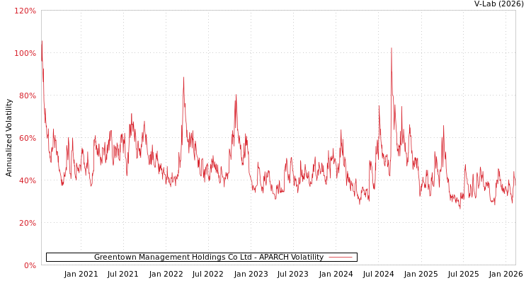 graph of Greentown Management Holdings Co Ltd APARCH