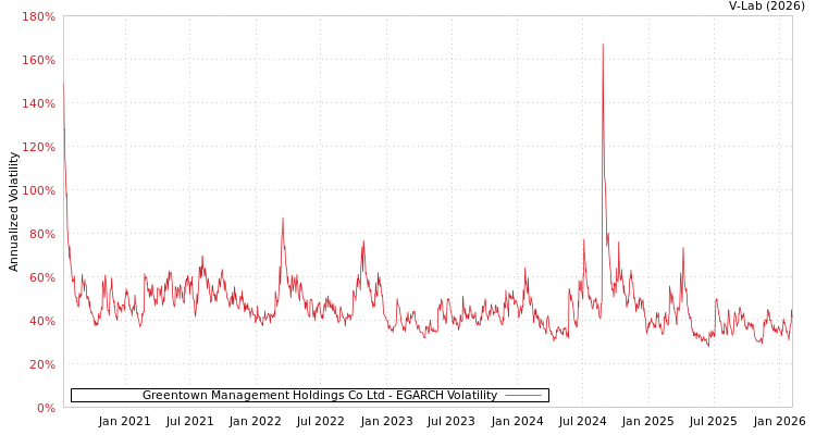 graph of Greentown Management Holdings Co Ltd EGARCH