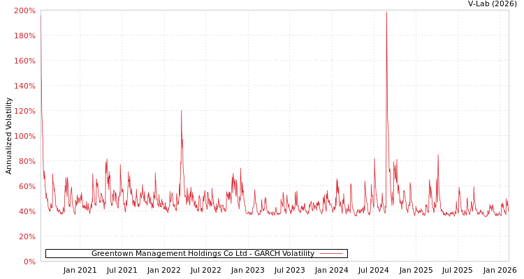 graph of Greentown Management Holdings Co Ltd GARCH