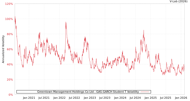 graph of Greentown Management Holdings Co Ltd GAS-GARCH-T