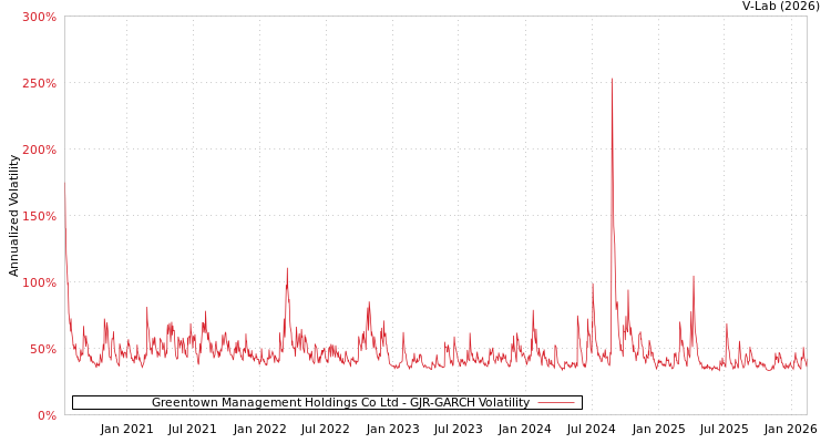 graph of Greentown Management Holdings Co Ltd GJR-GARCH