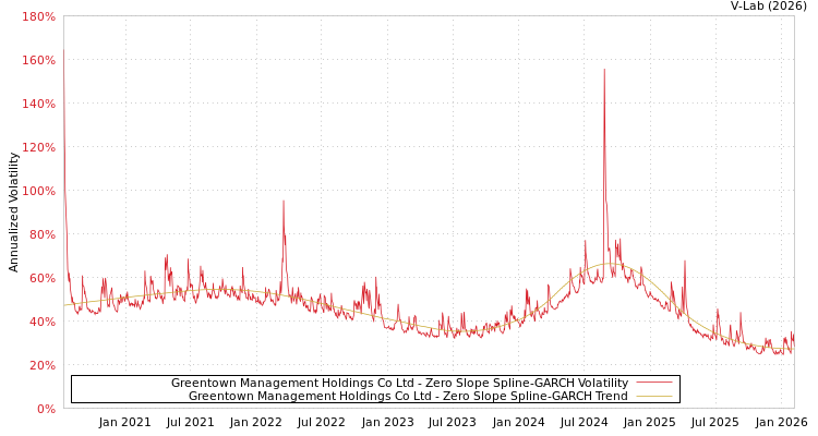graph of Greentown Management Holdings Co Ltd S0GARCH