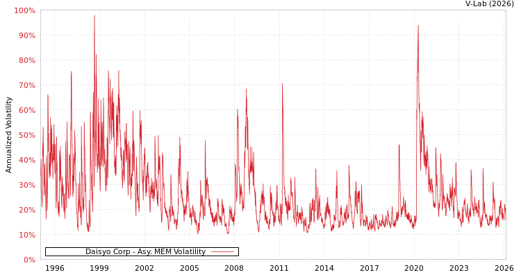 graph of Daisyo Corp AMEM