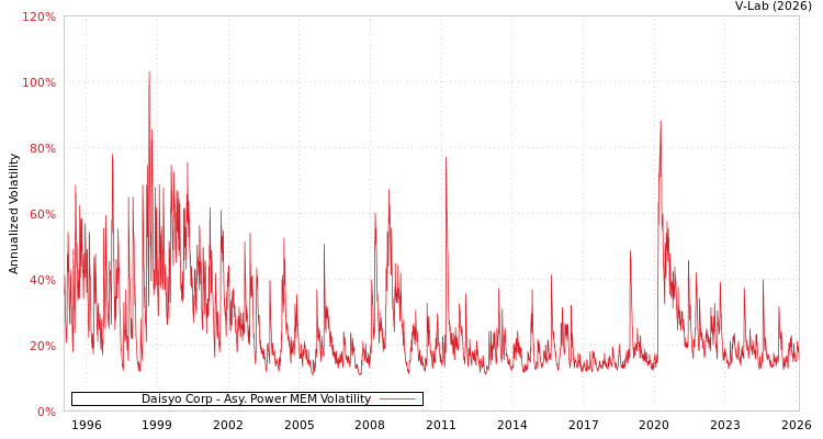 graph of Daisyo Corp APMEM