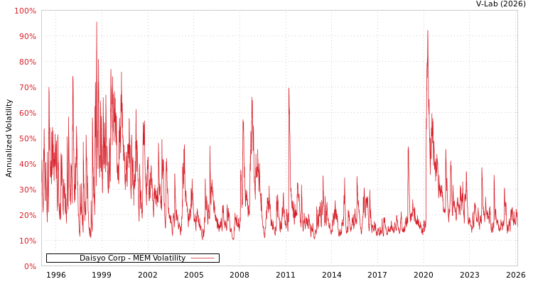 graph of Daisyo Corp MEM