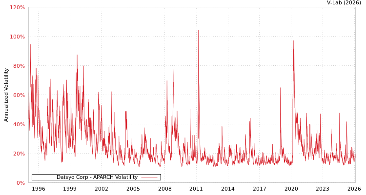 graph of Daisyo Corp APARCH