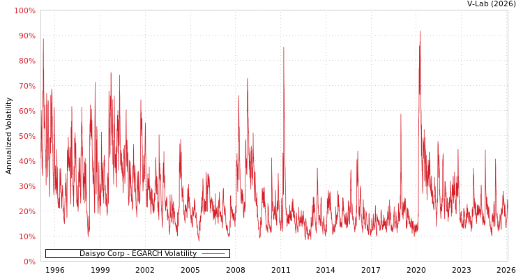 graph of Daisyo Corp EGARCH