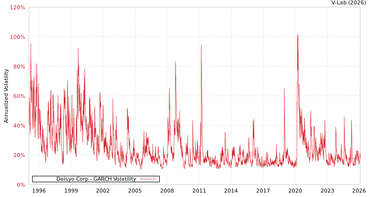 graph of Daisyo Corp GARCH