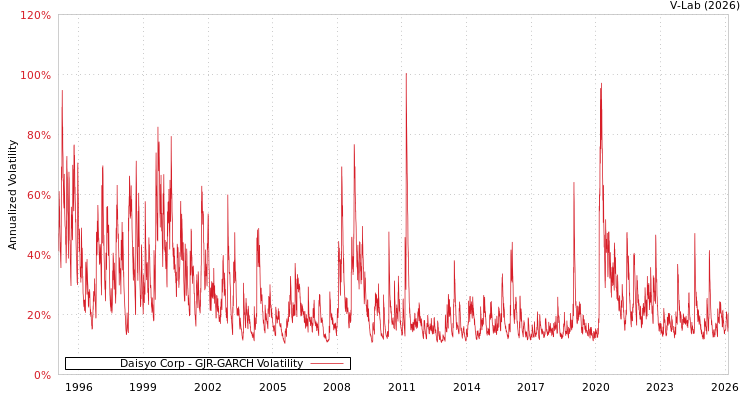 graph of Daisyo Corp GJR-GARCH