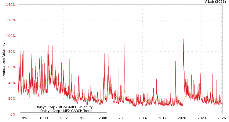 graph of Daisyo Corp MF2-GARCH