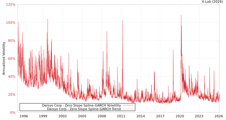 graph of Daisyo Corp S0GARCH