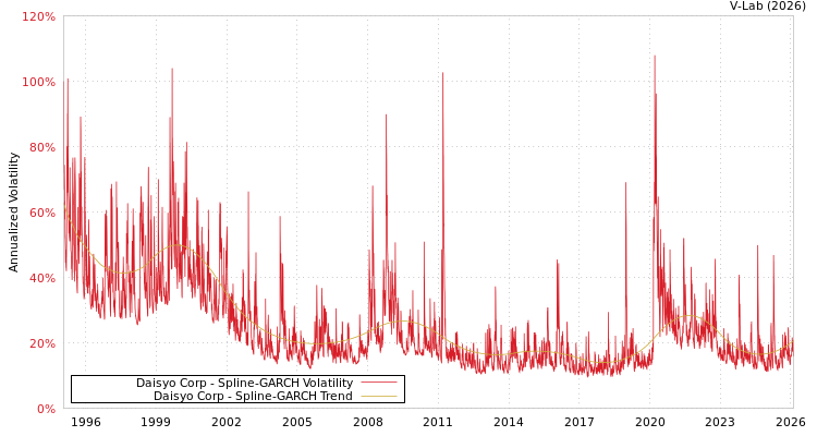 graph of Daisyo Corp SGARCH