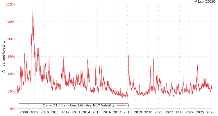 graph of China CITIC Bank Corp Ltd AMEM