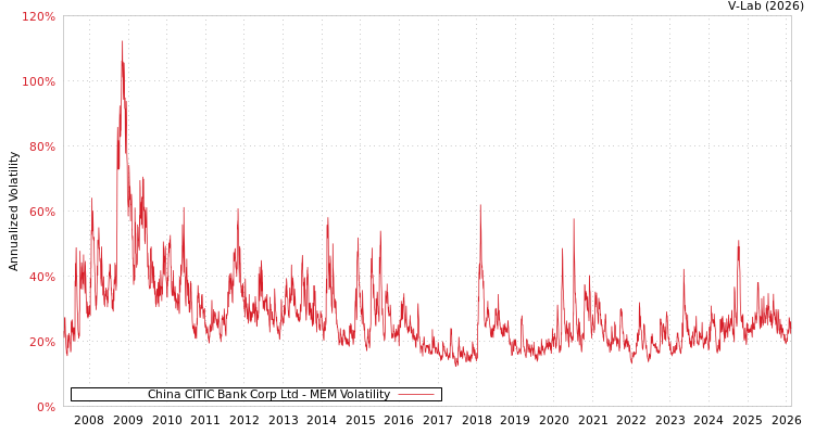 graph of China CITIC Bank Corp Ltd MEM
