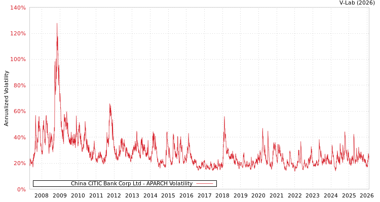 graph of China CITIC Bank Corp Ltd APARCH