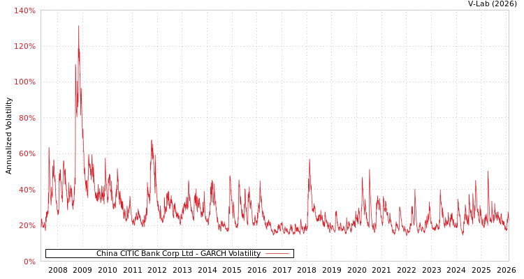 graph of China CITIC Bank Corp Ltd GARCH