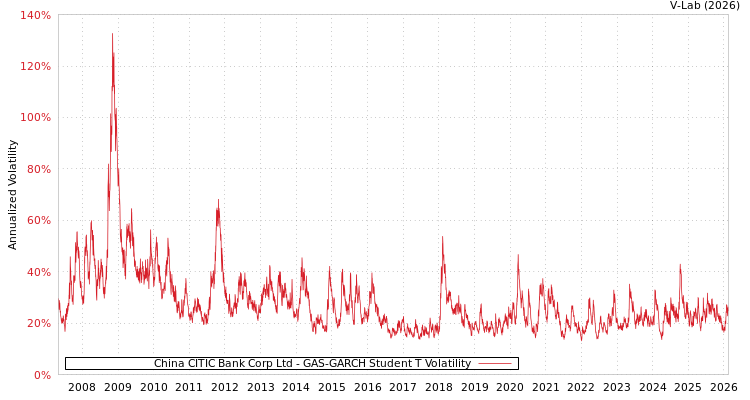 graph of China CITIC Bank Corp Ltd GAS-GARCH-T