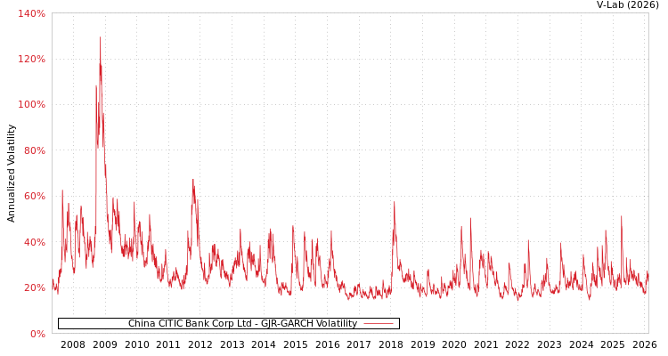 graph of China CITIC Bank Corp Ltd GJR-GARCH