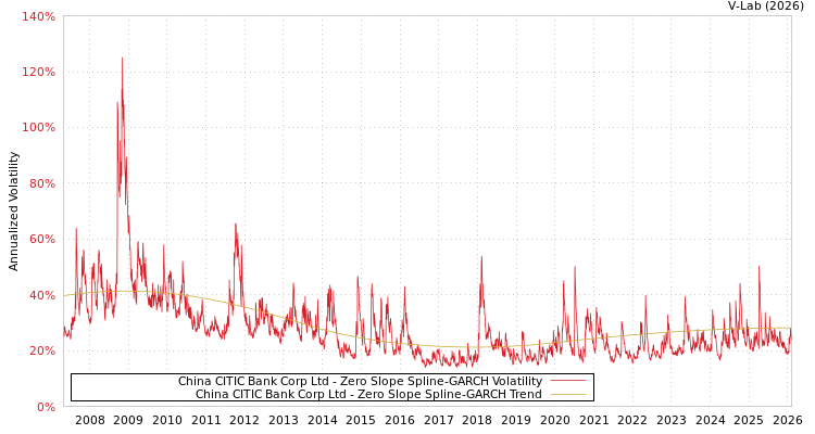 graph of China CITIC Bank Corp Ltd S0GARCH