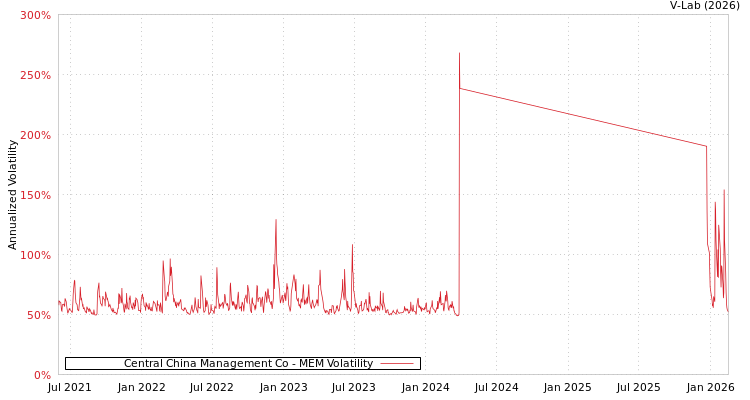 graph of Central China Management Co MEM