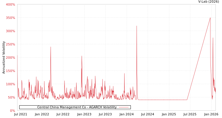 graph of Central China Management Co AGARCH