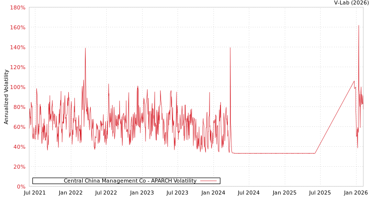 graph of Central China Management Co APARCH