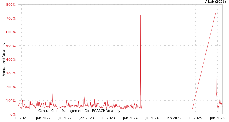graph of Central China Management Co EGARCH