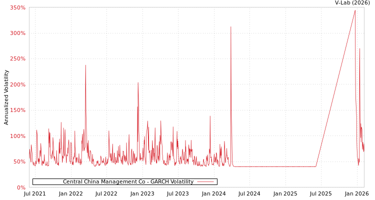 graph of Central China Management Co GARCH