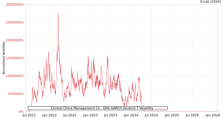 graph of Central China Management Co GAS-GARCH-T
