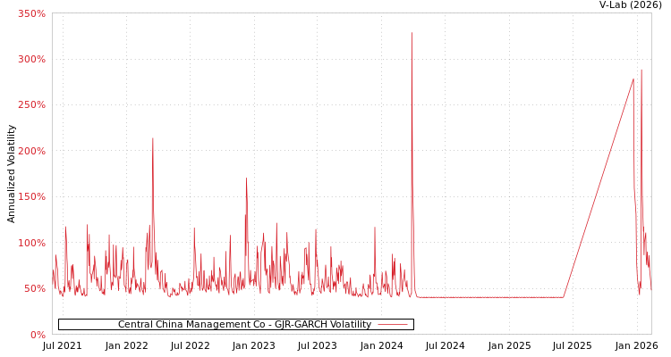 graph of Central China Management Co GJR-GARCH
