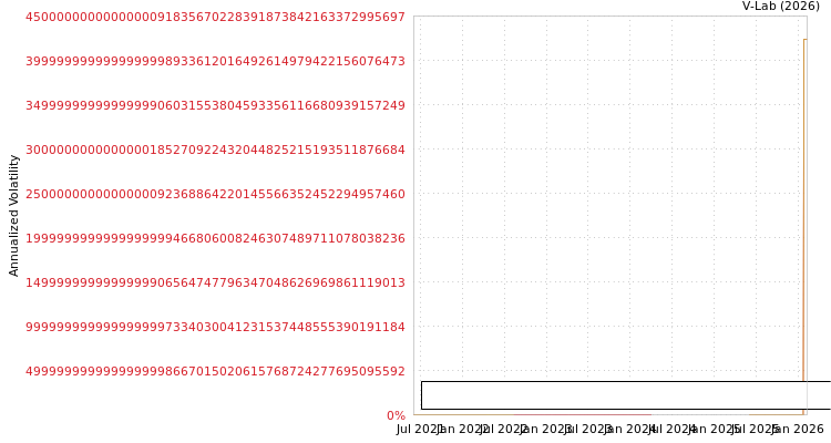 graph of Central China Management Co SGARCH