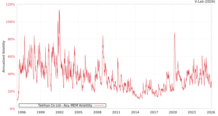 graph of Takihyo Co Ltd AMEM