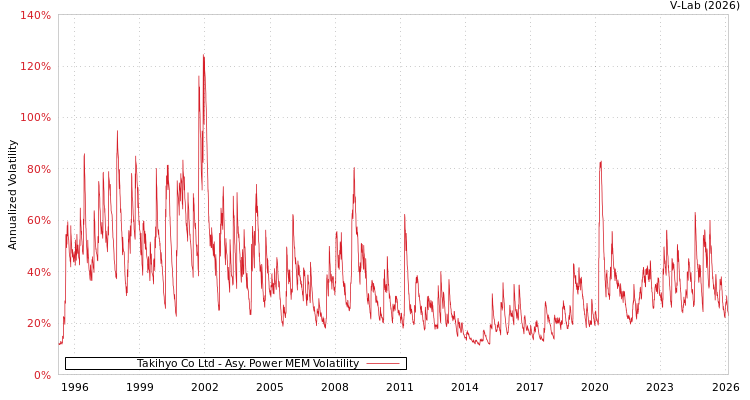 graph of Takihyo Co Ltd APMEM