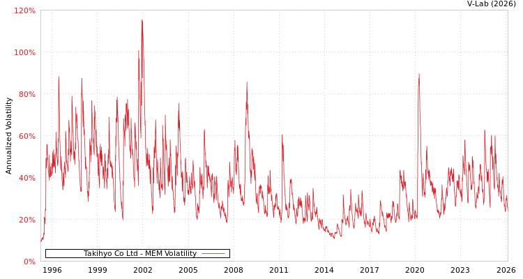 graph of Takihyo Co Ltd MEM